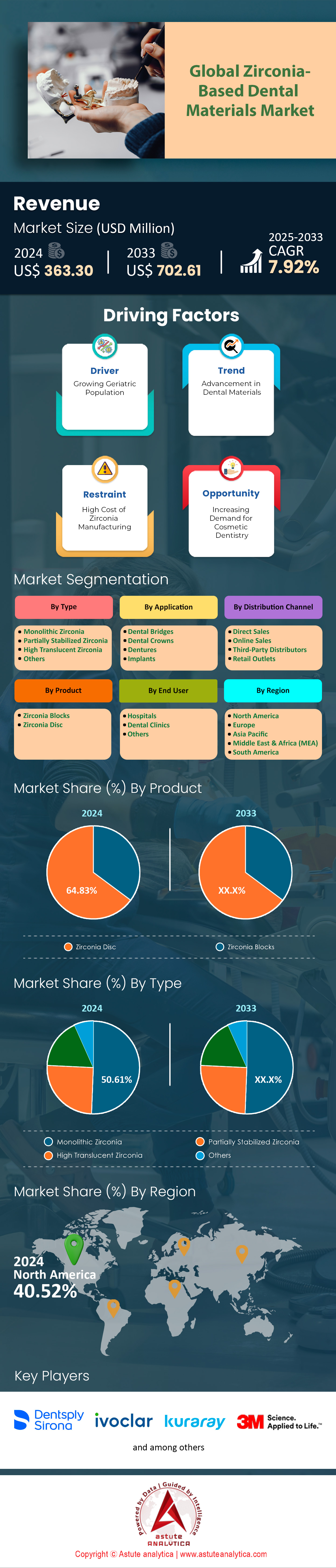 Zirconia-Based Dental Materials Market